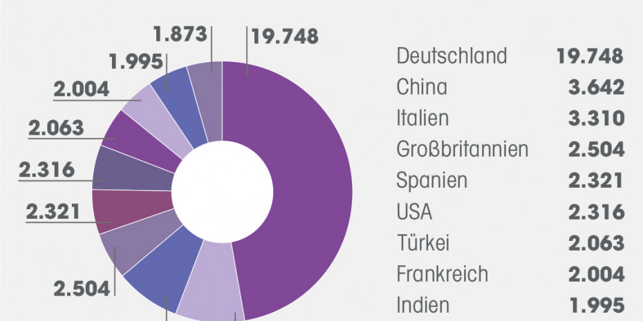 Heimtextil, Top 10 Besucherländer
