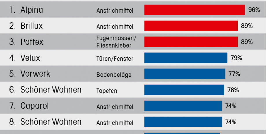 Studie Wohngesundheit, Konzept & Markt, Bekanntheit ausgewählter Marken
