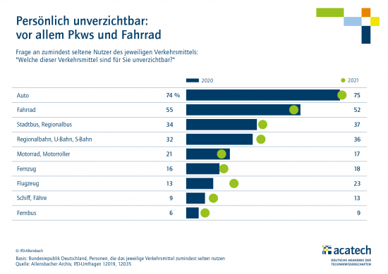 Persönlich unverzichtbar: vor allem Pkws und Fahrrad