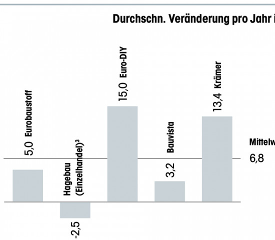 Top-5 Franchise-/Kooperationsunternehmen Standortentwicklung in %