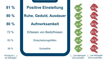 Viele Baumarktkunden sind vor allem mit der Beratung nicht zufrieden