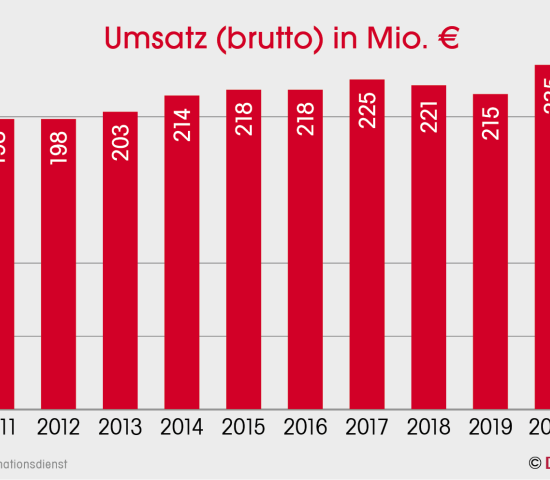 Umsatz (brutto) in Mio €