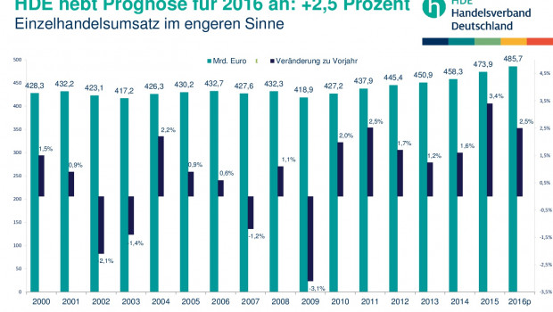 Der HDE hebt seine Prognose an und erwartet ein Umsatzplus des Einzelhandels 2016 von nominal 2,5 Prozent.
