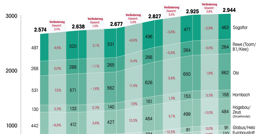 Die Grafik basiert  auf einer Auswertung der Dähne Handelsdaten "Garten Fachhandel in Deutschland, Österreich und der Schweiz