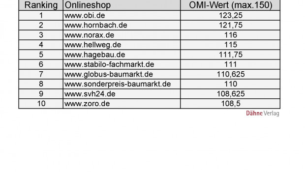 Die Top 10 der Studie „Onlineshop-Maturity-Index 2017 – Baumärkte“ des EHI Retail Institute.