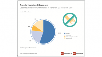 Inventurverluste steigen 2019 um 5 Prozent