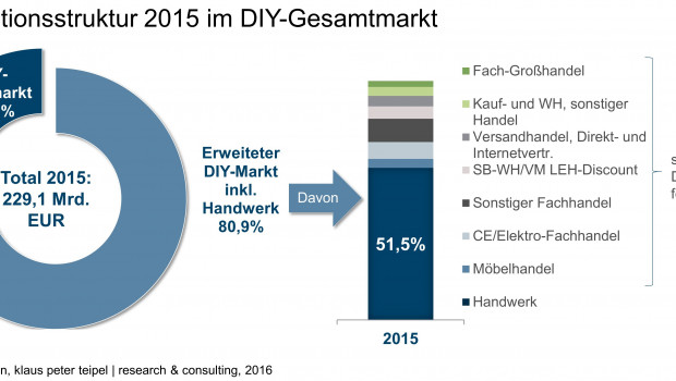 Die Struktur des deutschen DIY-Marktes im Hinblick auf die Vertriebskanäle.