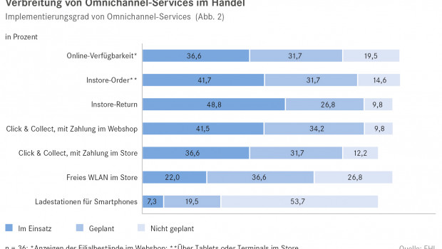 Verbreitung von Omnichannel-Services im Handel.
