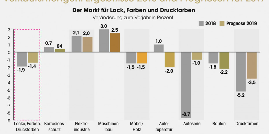 Lack- und Farbenindustrie, Verkaufsmengen
