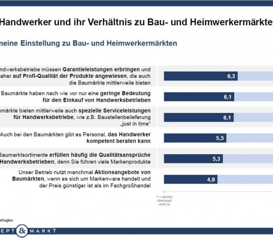 Welches Verhältnis haben die Handwerker zu den Baumärkten?
Welches Verhältnis haben die Handwerker zu den Baumärkten?