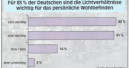 Studie Wohnraumleuchten: Neu einrichten mit Licht