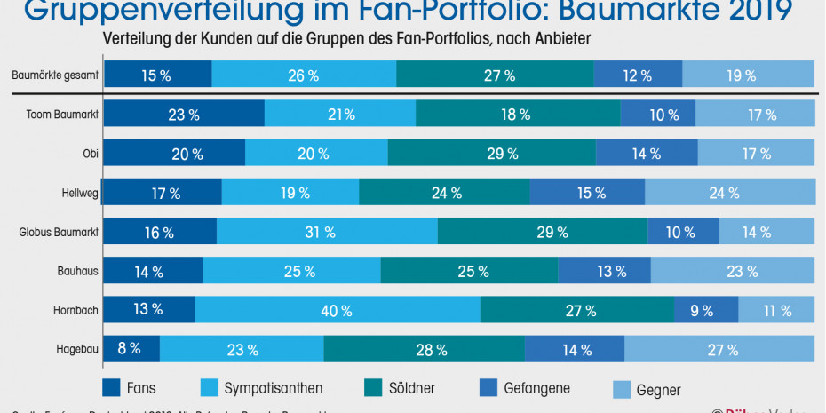 Gruppenverteilung, Fan-Portfolio, Baumärkte 2019