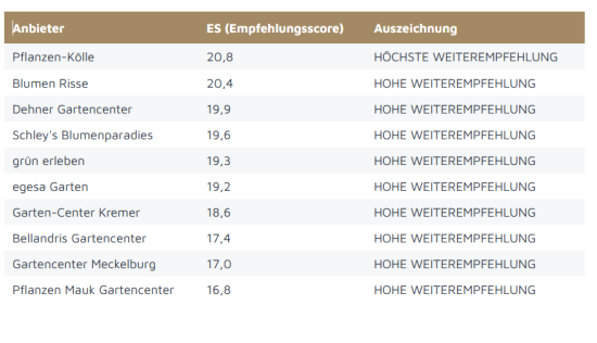 Ausschnitt aus dem Ranking von Service Value für Gartencenter. Ausschnitt aus dem Ranking von Service Value für Gartencenter.