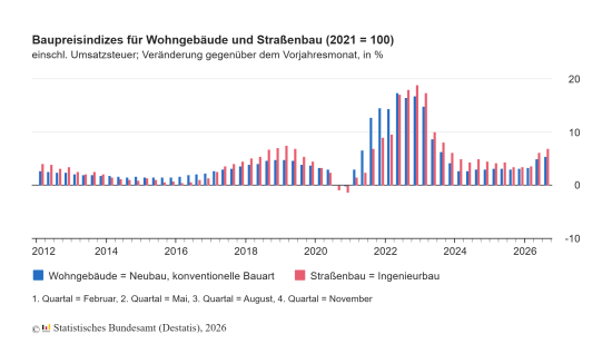 Baupreise Wohngebäude und Straßen. Baupreise Wohngebäude und Straßen.