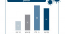 Etwas schwächere Umsätze, aber besseres Image der Online-Händler