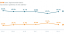 Trend zu Do-it-for-me in Europa ist 2019 eingebrochen