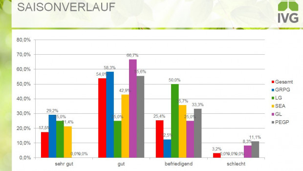 Der IVG fragt die Markteinschätzungen seiner Mitglieder regelmäßig ab.
