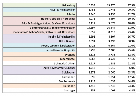 Veränderung der Umsatzentwicklung im E-Commerce von 2020 bis 2021 mit Waren nach Segmenten (in Mio. Euro) Veränderung der Umsatzentwicklung im E-Commerce von 2020 bis 2021 mit Waren nach Segmenten (in Mio. Euro)