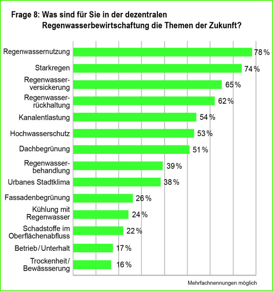 Die Umfrage zeigt die beiden Topthemen der Zukunft: Regenwassernutzung und der Umgang mit Starkregen.