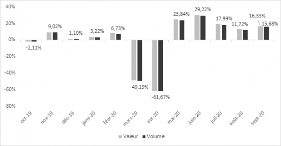 Die FMB veröffentlicht regelmäßig die Statistik der französischen Baumarktbranche.