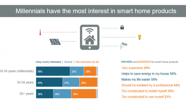 Einige Ergebnisse des Home Improvement Monitors aus dem ersten Quartal.