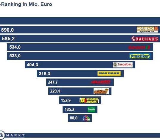 Der Markenwert deutscher Baumarktbetreiber im Jahre 2014.