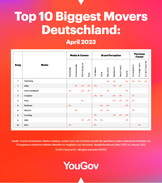 Die Top 10 Biggest Movers.