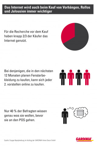 Das Internet wird wichtiger, aber der POS bleibt es, so eine Erkenntnis aus der Konsumstudie von Gardinia und der Gruppe Nymphenburg.