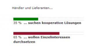 Für ein Drittel überwiegt das kooperative Verhalten