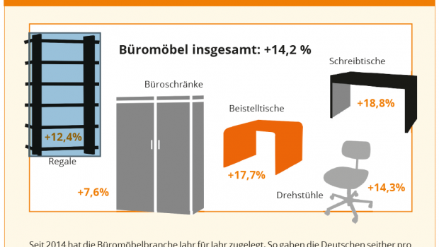 Daten aus dem "Branchen-Spiegel Büromöbel 2020" von Marketmedia24.