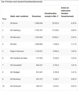 Die jüngste GfK-Prognose zeigt: Die einwohnerstärksten Kreise weisen weiterhin die höchsten Umsatzsummen auf (Grafik: GfK).