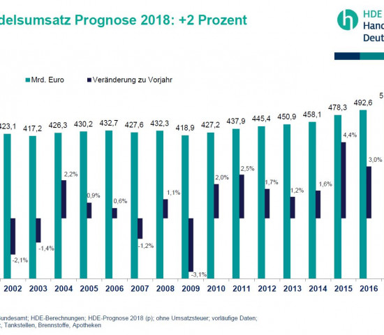 Aus der HDE-Statistik 2017.
