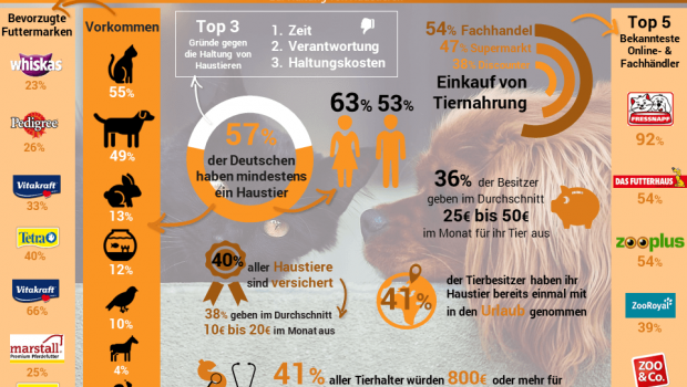 Das Marktforschungsinstitut Splendid Research hat im Rahmen einer Umfrage über 1000 Deutsche zur Haltung von Haustieren befragt.