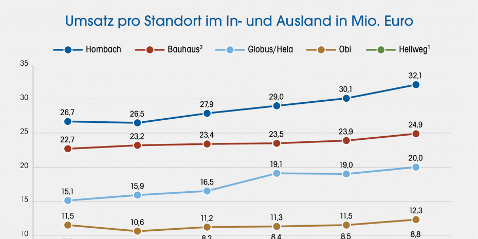 Umsatz pro Standort im In- und Ausland in Mio. Euro