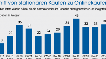 Veränderte Kunden­erwartungen