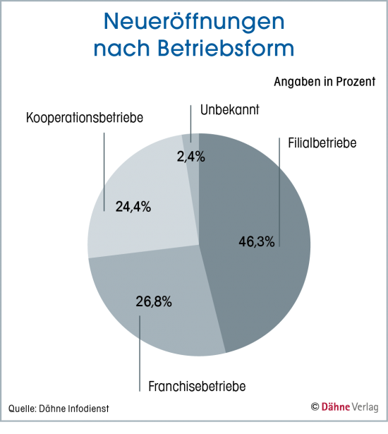 Neueröffnungen nach Betriebsform