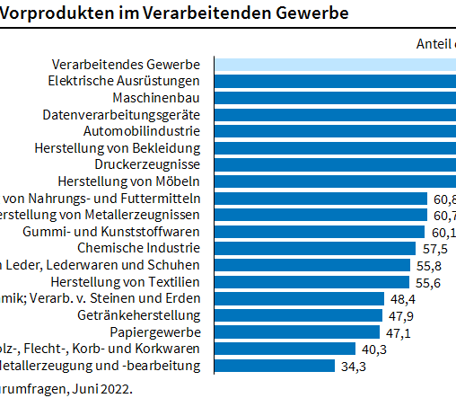 Knappheit von Vorprodukten