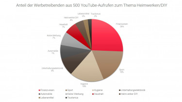 DIY-Branche wirbt zu wenig über Youtube-Erklärvideos