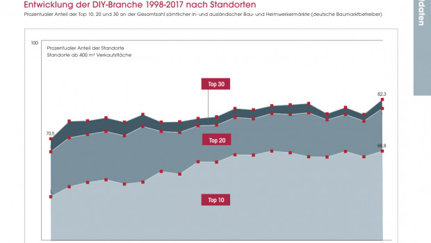 Zwischen 1999 und 2017 lässt sich eine zunehmende Konsolidierung bei den Standorten unter den deutschen Betreibern von Bau- und Heimwerkern in Europa ausmachen. © Dähne Verlag