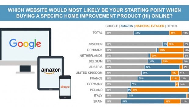 Die Online-Recherche startet bei Amazon - aber nicht überall, wie die Länderergebnisse des European Home Improvement Monitor zeigen.