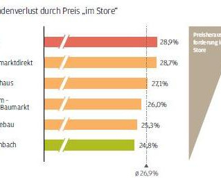 Kundenverlust durch Preis "im Store" bei Baumärkten.