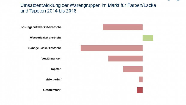 Laut IFH Köln schrumpfte der Umsatz im vergangenen Jahr mit Lacken, Farben und Tapeten, mit Ausnahme von Wasserlacken und -anstrichen. [Grafik: IFH Köln]