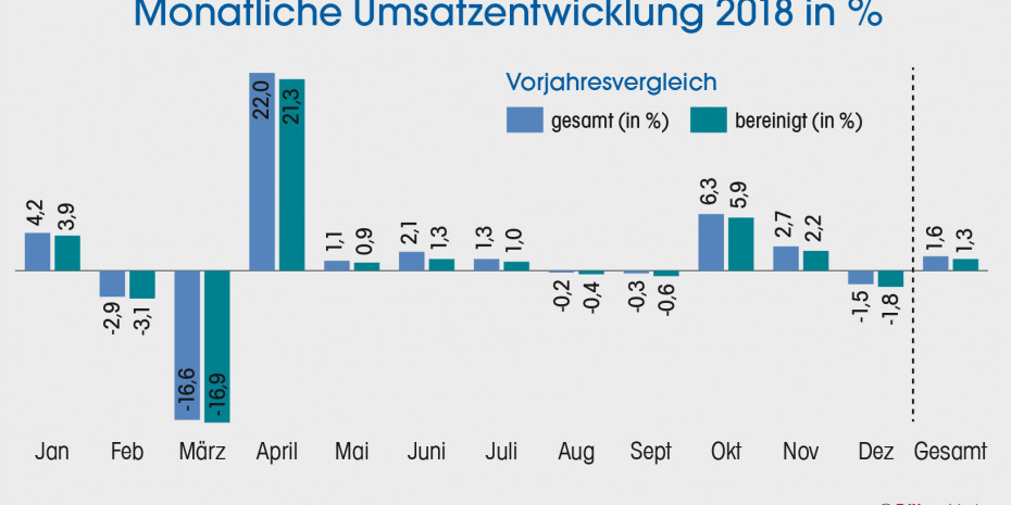 BHB, Monatliche Umsatzentwicklung 2018
