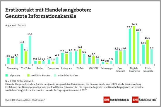 Informationskanäle Handelskommunikation Informationskanäle Handelskommunikation