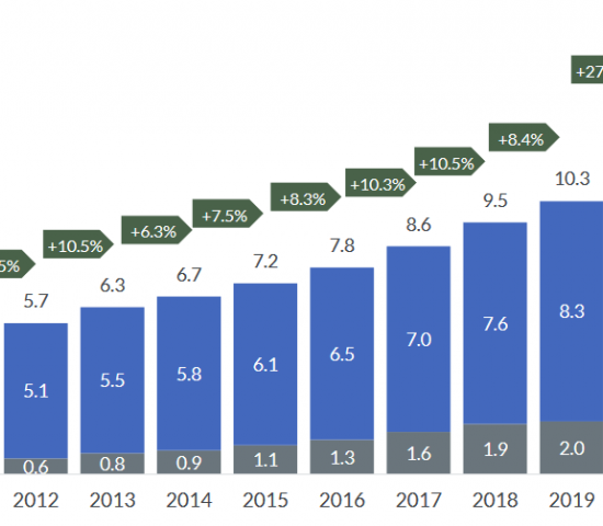Entwicklung Marktvolumen 2010 bis 2021, in Mrd. CHF. Entwicklung Marktvolumen 2010 bis 2021, in Mrd. CHF.