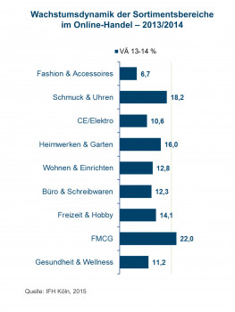 Der Sortimentsbereich Heimwerken und Garten wies 2014 laut IFH die dritthöchsten Wachstumsraten auf.