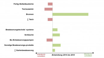 Trockenheit im Sommer gab Wasser im Garten einen Schub