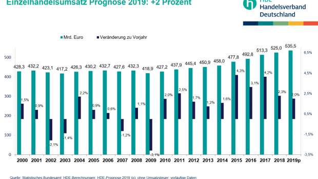 Der HDE prognostiziert für 2019 ein Umsatzplus im Einzelhandel von real 0,5 Prozent.
