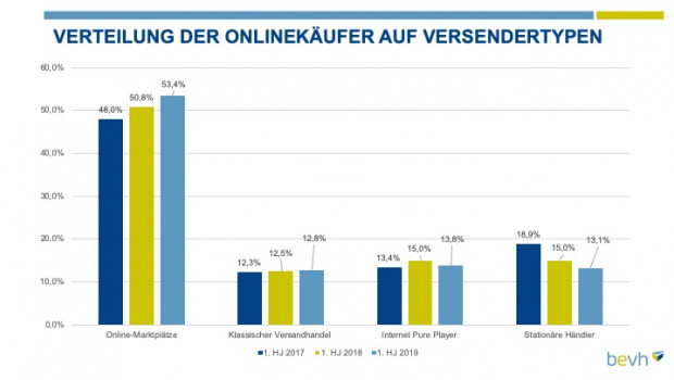 Die Online-Marktplätze decken den größten Teil des E-Commerce ab, wie die BEVH-Zahlen ein weiteres Mal zeigen.