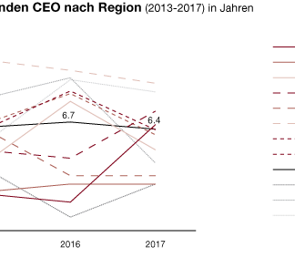 CEOs haben in Deutschland, so eine Studie der PwC-Tochter Strategy&, eine kurze Halbwertszeit.